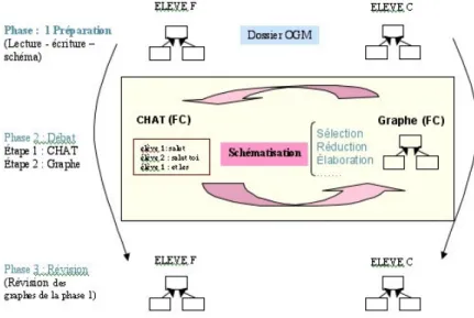 Figure 2. Schéma présentant les phases de l'expérience suivie par les élèves F et C 