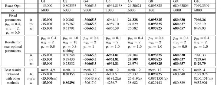 Table 1. Experimental results obtained with the Log based GA out of 30 runs, giving the best (b), the median (m) and the worst (w) for each function