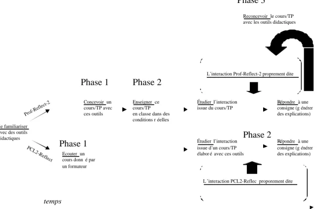 Figure 3. Le déroulement général des deux situations de formation d’un point de vue des concepteurs (formateurs + observatrice) des situations.
