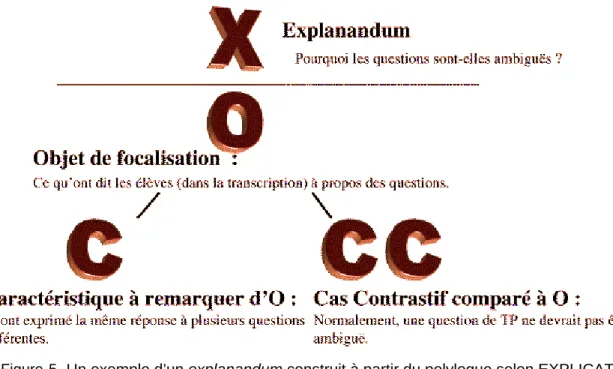 Figure 5. Un exemple d’un explanandum construit à partir du polylogue selon EXPLICATE.