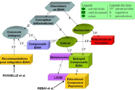 Figure 3 • Synthèse des contributions sur le thème   « Architecture pour l’intégration d’EIAH/approche composant » 
