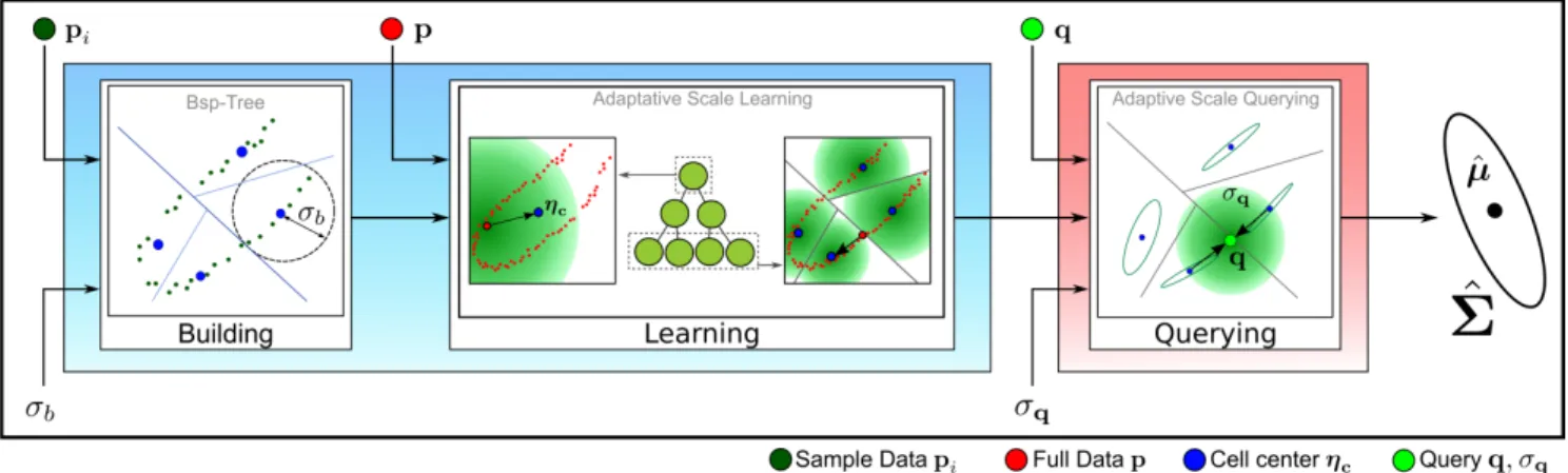 Figure 1. Pipeline: To fix ideas, we illustrate the different steps of our algorithm when the two sets {p i } = {f i } Our CovTree is based on tree main steps : (a) from a sampled data set, we build a binary tree structure from a space partionning of S bas
