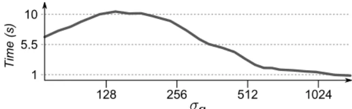 Figure 6. PSNR (with respect to ground-truth) of NLB denois- denois-ing usdenois-ing our cov-tree with PCA dimensionality reduction in the spatial domain