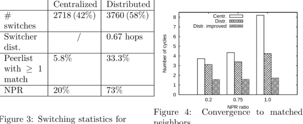 Figure 3: Switching statistics for 100 peers  0 1 2 3 4 5 6 7 8 0.2 0.75 1.0Number of cyclesNPR ratioCentr.Distr.Distr