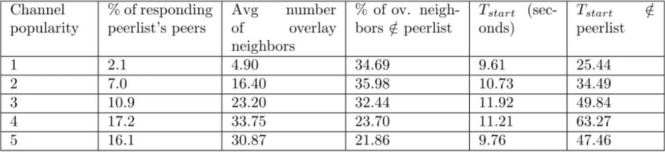 Table 1: Measurement results for bootstrap procedure in PPlive