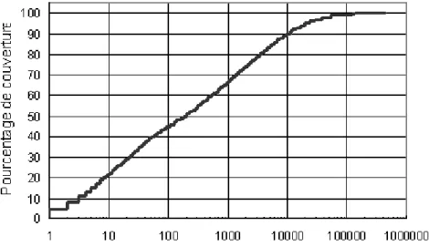 Figure 3. Le taux de couverture du lexique dicoLPL en fonction des n-premières formes classées par fréquence décroissante