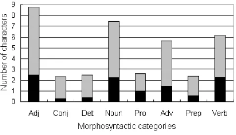Figure 6. Le nombre moyen de caractères par mots en fonction de leurs catégories morphosyntaxiques (en gris)