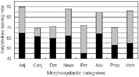 Figure 7. Le taux d’économie de saisies en fonction de la catégorie morphosyn- morphosyn-taxique