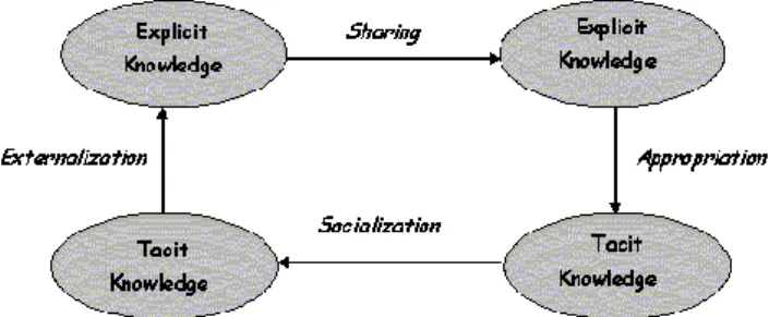 Figure 1.    Process of the knowledge management (capitalization and  sharing) adapted from [2] 