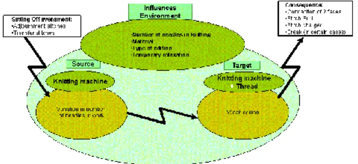 Figure 2.    Example of profession memory, influence model, built with  the MASK method