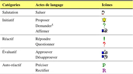 Tableau 2. Les actes de langage proposés pour notre outil de conversation 