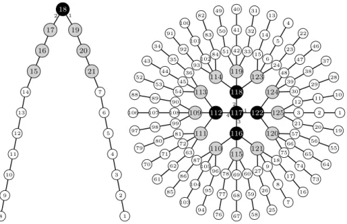 Fig. 1. The trees T 2 , for t = 3, and T 4 ′ , for t = 1. The downtown, suburb, and country- country-side nodes are depicted as black, grey, and white nodes respectively