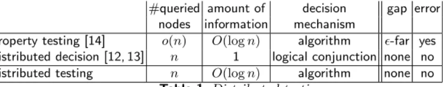 Table 1. Distributed testing