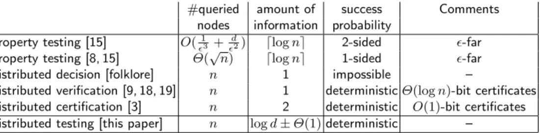 Table 2. Monitoring cycle-freeness in n-node max-degree-d (connected) graphs