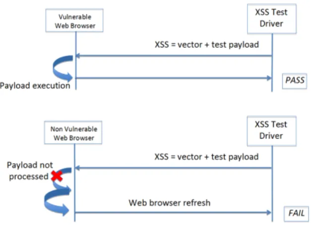 Fig. 1. XSS Test Driver Testing Logic