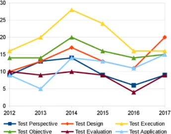 Figure 2: The trends of the areas in cloud testing by year (Taken from [2])