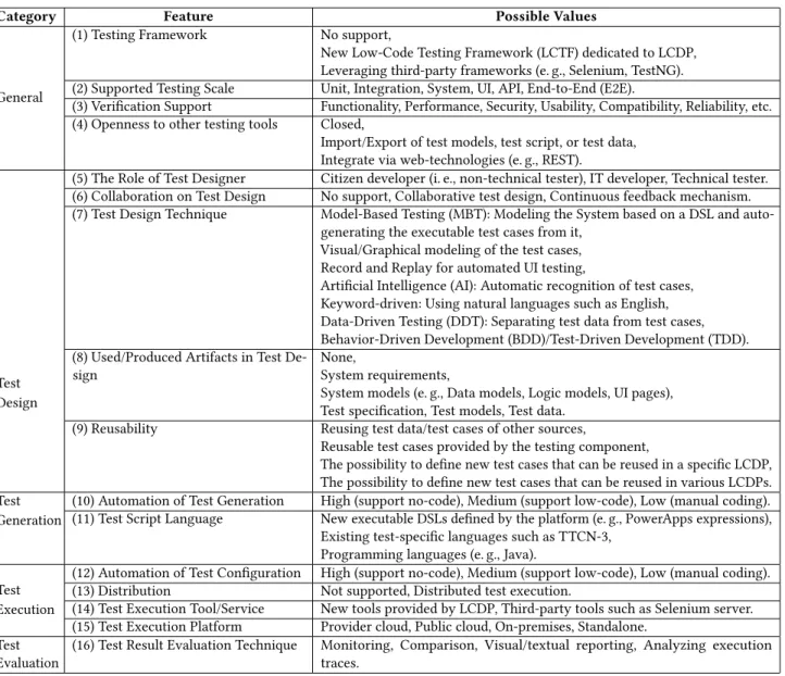 Table 1: Features of low-code testing with some possible values for them