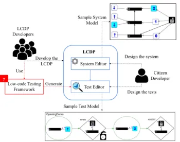 Figure 1: An overview of the main challenges in low-code testing (The model instances are derived from [19])