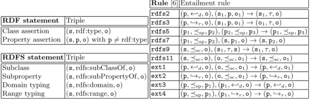 Table 1. RDF &amp; RDFS statements.
