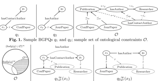 Fig. 1. Sample BGPQs q 1 and q 2 ; sample set of ontological constraints O.