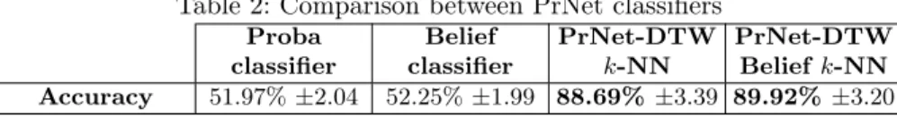 Table 2: Comparison between PrNet classifiers Proba classifier Belief classifier PrNet-DTWk-NN PrNet-DTWBeliefk-NN Accuracy 51.97% ±2.04 52.25% ±1.99 88.69% ±3.39 89.92% ±3.20