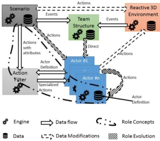 Figure 2: General work-flow of our solution: the action fil- fil-ter uses the definition of an actor to specialize the actions provided by the scenario engine