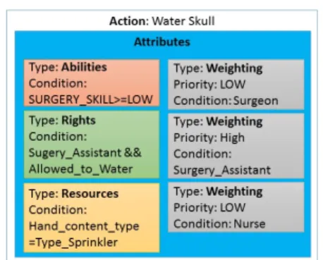 Figure 3: An example of action provided by an Informed Scenario Engine. Attributes provide condition related to the definition of the actors that allows to decide if an actor is able and/or allowed to execute an action, what he or she needs to execute this