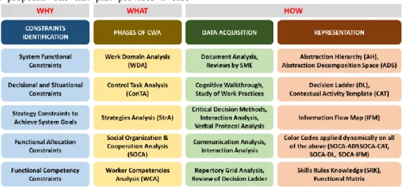 Table 1: CWA methodology summary (adapted from Jenkins et al., 2008 and Stanton and Bessell, 2014)  DEFINING  FUNCTION  ALLOCATION  WITH  THE 