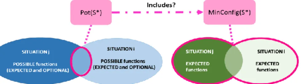 Figure 2: Decision problem of function allocation 
