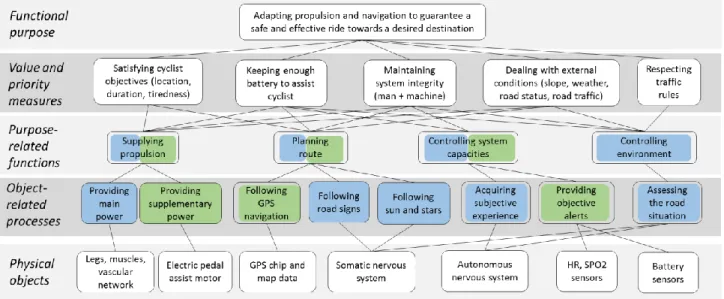 Figure 3: Abstraction Hierarchy and SOCA-AH 
