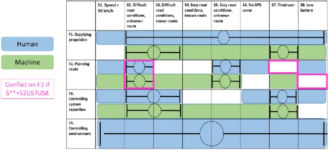 Figure 4: Contextual Activity Template and SOCA-CAT  Social-Organization and Cooperation Analysis (reuse of previous 