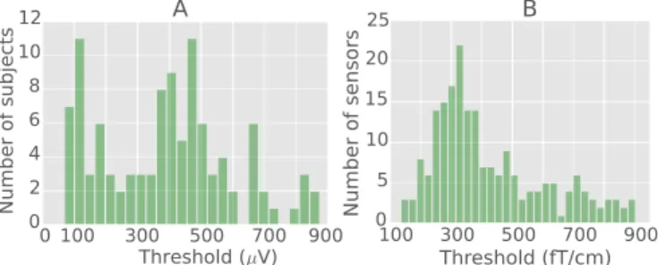 Fig. 2: A. Histogram of thresholds for subjects in the EEGBCI dataset with auto reject (global) B