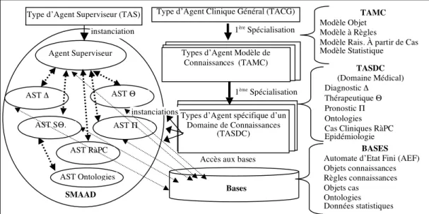 Figure 4  : Spécialisation des agents impliqués dans un système multi-agent d’aide à la décision SMAAD TAMC Modèle Objet Modèle à Règles 