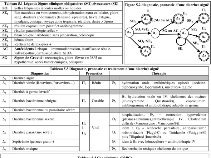 Tableau 5.3 Diagnostic, pronostic et traitement d’une diarrhée aiguë 