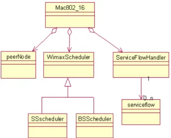 Figure 2: MAC 802.16 class diagram [14].