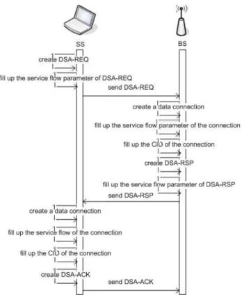 Figure 4: Unicast request opportunities.