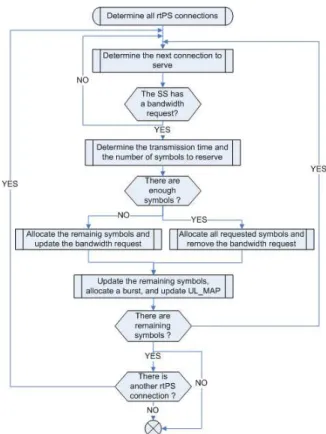 Figure 7: rtPS scheduling.