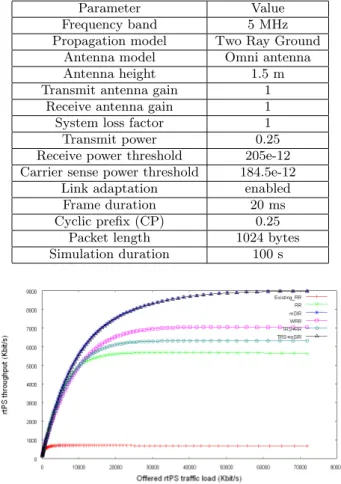Figure 9 shows the throughput of the rtPS connections as a function of the rtPS traffic load submitted in the 