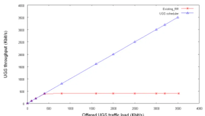 Figure 10: Mean sojourn time of rtPS SSs versus offered rtPS traffic load.