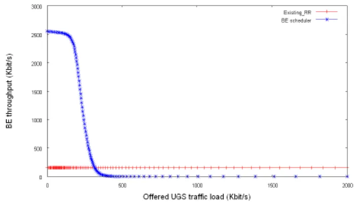 Figure 13: BE throughput versus offered UGS traffic load.