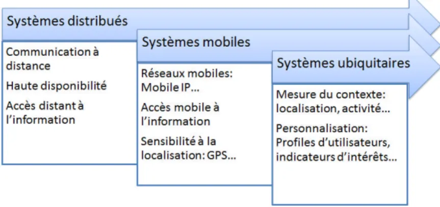 FIG. 2 – L’évolution des systèmes distribués vers les systèmes ubiquitaires. [8]