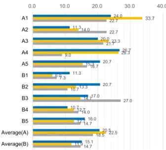 Fig. 5: The average time required for making decision for websites 1-3 (blue), websites 5-7 (orange), and websites 9-11 (gray), in respectively