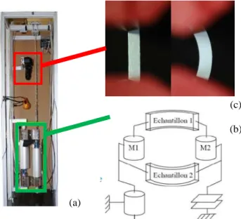 Figure 1 : Dispositif expérimental (a) Machine de flexion SOFT, (b) Diagramme cinématique associé, et (c)  dispositif de mesure de la courbure