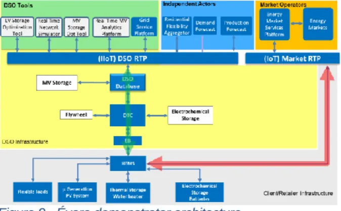 Figure  8  -  Residential  energy  management  equipment  in  SENSIBLE’s Évora demonstrator 