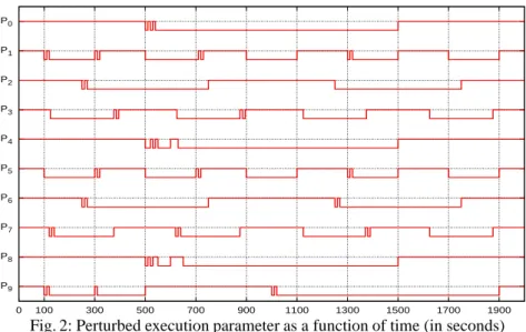 Fig. 2: Perturbed execution parameter as a function of time (in seconds) 100 workers. In this context, the coefficient δ k characterizes the variations of the  execu-tion parameters and is called “dynamicity” in the sequel; with δ 9 the amplitude of the va