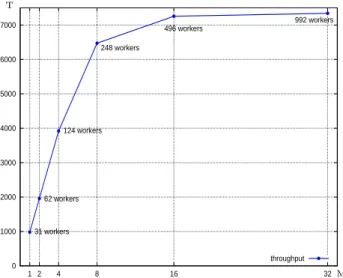 Fig. 3: Throughput as a function of the upper bound of the number of data streams: M