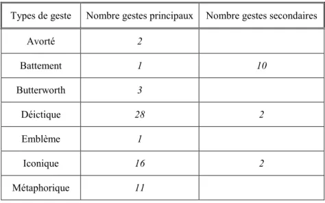 Tableau 5: Nombre de gestes par type 