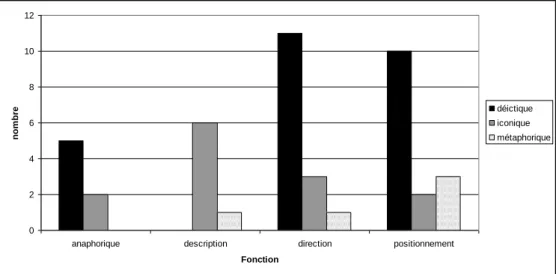 Figure 8 : Attribution des fonctions en fonction des types de geste 