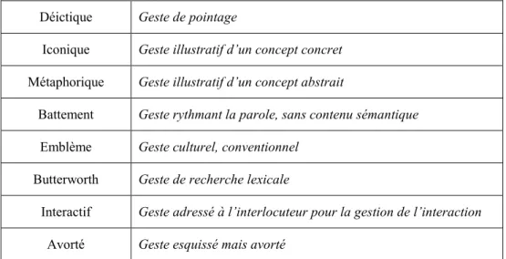 Tableau 2 : Typologie des gestes utilisée pour l’annotation 