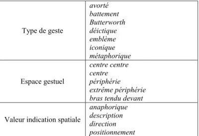 Tableau 3 : Synthèse du schéma d’encodage pour le geste 